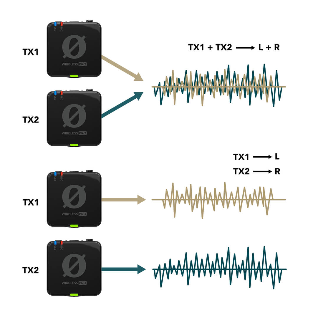 Wireless PRO diagram on switching between mono and stereo